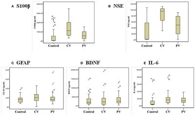 Diagnostic Value of Serum Biomarkers for Differentiating Central and Peripheral Causes of Acute Vertigo